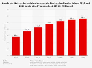 Mobile internet Nutzung in Deutschland